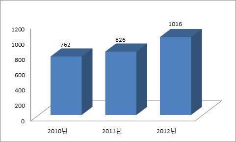 2010 년이전부터서비스를제공하고있는기존서비스가전년대비 10% 증가했고스마트폰을중심으로한무제한시청신규서비스가새 롭게가세하면서전체적으로 23% 의증가율을기록한것으로보임 그림 1 VOD 시장규모추이 단위 : 억엔 출처 : 디지털콘텐츠협회 최신시장동향 2012년시장동향 작년 4월, 일본 5대지상파방송국과덴츠가공동으로운영하는 Motto TV