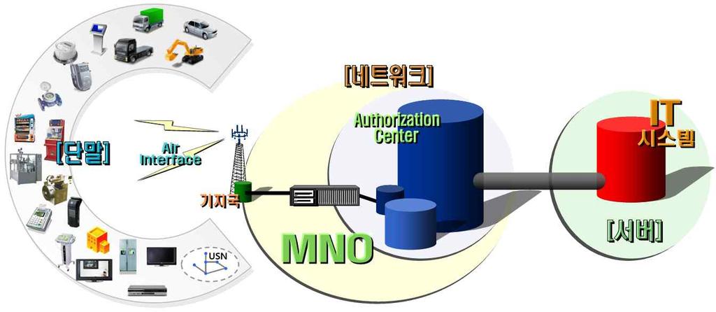 24 3,. IT MNO(Mobile Network Operator) ( 3 1 ). MNO. IT MNO, connectivity SI(system integration).