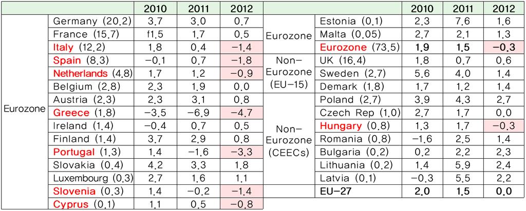 2012 년 EU 경제상황 2012 년 EU 경제는경기침체 (mild recession) 를경험중 재정위기국은 2010년부터계속경기침체가진행 모든 EU 회원국 ( 독일포함 ) 의경제는성장률이크게둔화