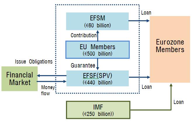 1) 금융안전망 (firewall) 설립 : EFSF 재정위기국에대한유동성공급방안 : 유럽재정안정기금 (EFSF) (2010.5.