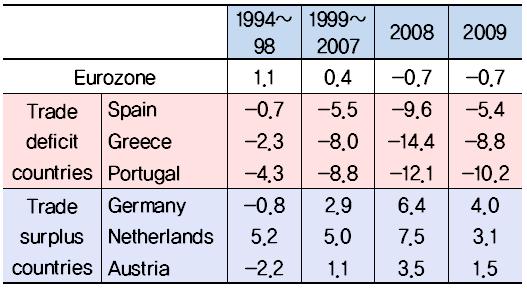 2) EU 경제거버넌스의개혁 거시경제불균형교정을시도 EU/ 유로존내에서회원국간의경쟁력격차확대에대해경고 과대불균형절차 (Excessive Imbalance Procedure, EIP) 불균형을교정하지않을경우, 벌금부과가능 (up to 0.1% of GDP) 조기경고시스템가동 : 스코어보드 (2012.2.14 1 차보고서발표 ) 대외적불규형 : 경상수지적자,