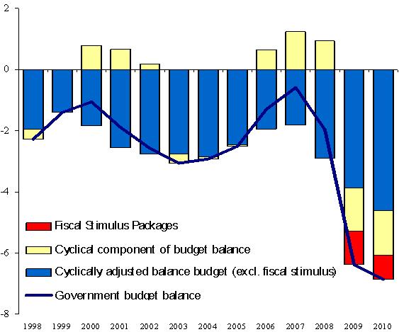 재정위기의전개과정 1. 글로벌금융위기 (2008~2009) 미국서브프라임모기지사태 금융및무역통로 유럽의경기침체 2. 유럽의대규모경기부양책 (2009~2010) 재정건전성의악화 European Economic Recovery Plan (2,000억유로, EU GDP의 1.