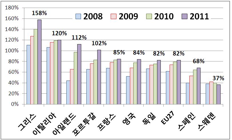 재정위기의전개과정 3 차재정위기 (2011.7 ~ 2011.