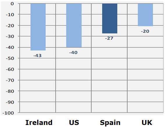 월부터국채발행계획이나현실상불가능할전망 ) 스페인 : 부동산가격하락으로인한부실대출의급증, EU 최고실업률 (24%), 경기침체 (2012 년 -1.