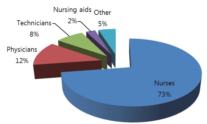 Occupational groups of healthcare