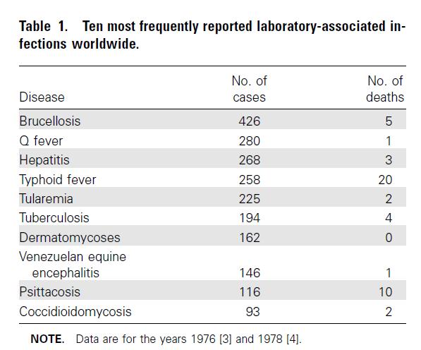주요실험실획득감염보고 (LAI) Laboratory associated infection(1976) The"top ten"laboratory-acquired infections (from 1979 to 1999) Biological agent Class of risk or risk group Disease Brucella spp.