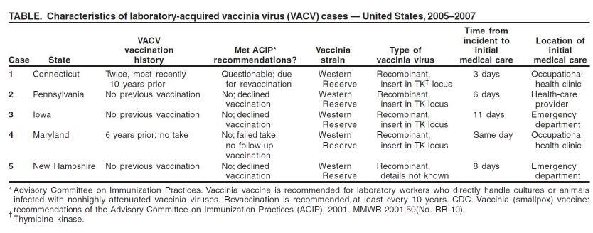 실험실획득감염 - Vaccinia virus
