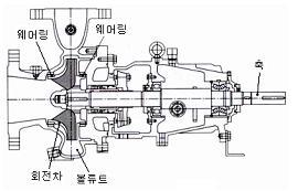 (a) 편흡입펌프 원심펌프 ( 흡입구수에따른분류 ) (b) 양흡입펌프 ( 라 )