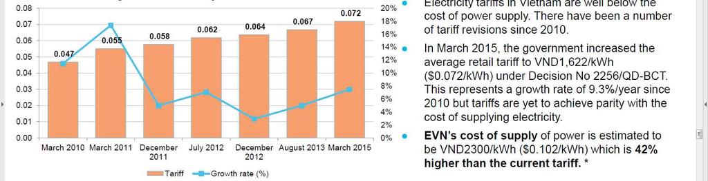 2013 년발표된전력소매요금은 kwh 당 1,437~1,835 동 (0.064~0.081 달러 ) 임 (Decision No. 2165/QD-TTg). < 베트남평균전력소매요금 (2010~2015 년 ) > ( 단위 : $/kwh) 자료 : BNEF 4.