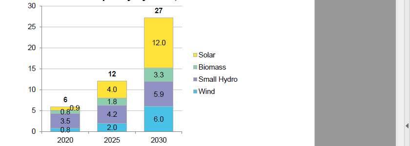 나이는 21% 로목표를초과달성할전망임. 신재생에너지는 PDP Ⅶ에서설정한목표치와같은수준을유지할전망임. PDP Ⅶ에서설정한수력발전소이용률은 2020년 43%, 2025년 39% 로감소하고있으나 BNEF 전망에따르면과거수준을유지할것으로보임. 석탄화력발전설비용량추가증설분은수력발전소이용률에거의영향을미치지않을전망임.