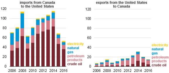 저유가가지속되면서원유, 석유제품, 천연가스등원자재가격이하락해, 2015 년과 2016 년의수출액과수입액은모두감소세를보임.