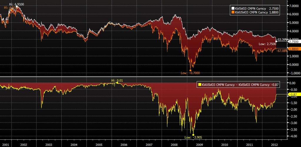 Swap Basis (3yr) USD/KRW Basis