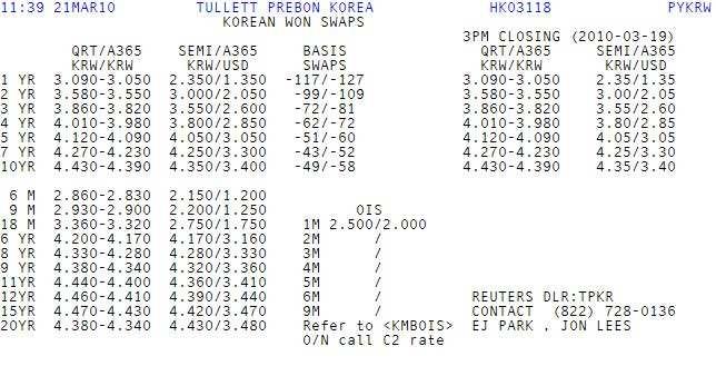 Swap Rates 다음 Swap Rates 의의미는? KRW 5yr IRS rate: 5.10 % (A/365, qtly) USD/KRW 5yr CCS rate: 4.95 % (A/360, s.a.) USD/KRW 5yr Basis Swap Rate: -17 b.