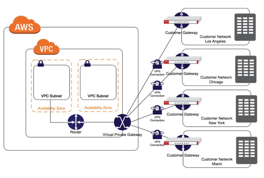 diagram application High-speed, high-security communications between local servers, remote devices and cloud-hosted applications with deployments of the ZyWALL /100/300.