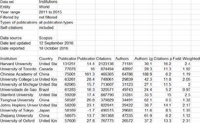 21 21 Overview - 전세계연구기관별성과 (2011-2015 년 ) 전세계연구기관별성과확인