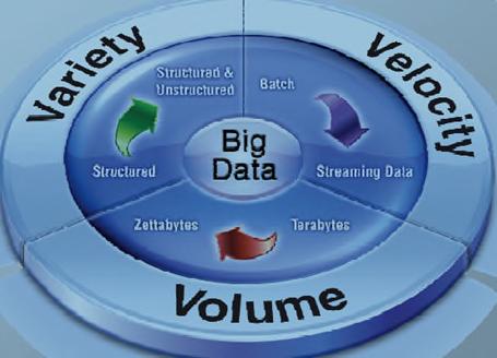 3. 빅데이터 (Big Data) 빅데이터와연상되는키 - 워드?