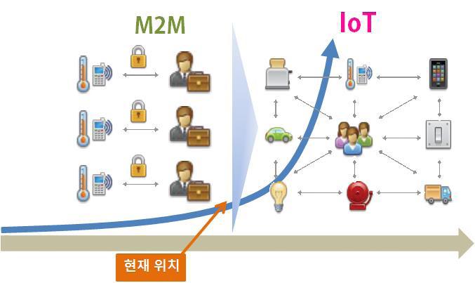 IoT 와 M2M 의개념적차이 1.