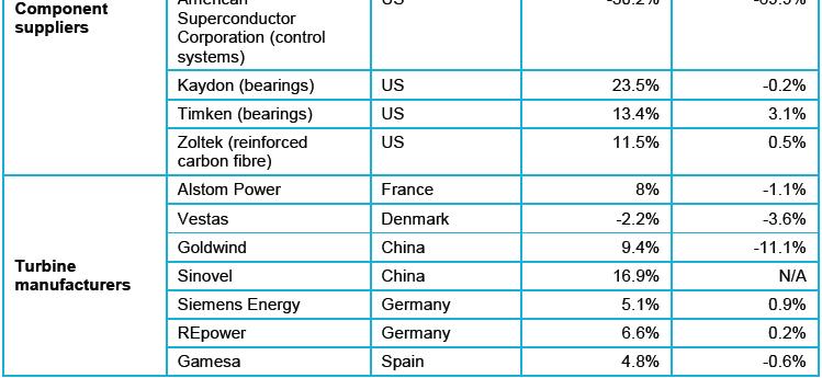 Energy Finance 3 품질관리강화 중국터빈업체들의경우품질상의문제로인해영업이익이크게감소함 제품의신뢰성하락은손실로이어지기때문에업체간품질관리노력이강화되고있음 Note: Global Tier 1 includes Vestas, Enercon, Siemens, GE, Suzlon and Gamesa.