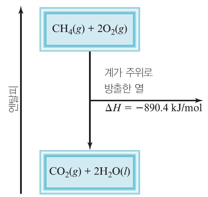 반응엔탈피 흡열반응 (+ΔH) ΔH : 일정압력하에서반응중에방출하거나흡수하는열에너지 ΔH = H( 생성물 ) H( 반응물 ) 생성물