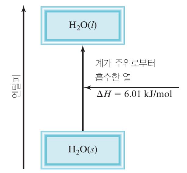 (+ΔH) 계 ( ΔH) 주위 주위 화학반응에서엔탈피변화 ( 반응엔탈피, ΔH 반응 ) 는 H = H 생성물 H 반응물 (= H 최종