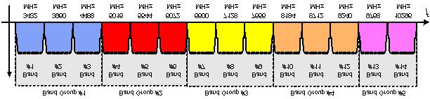 주파수운용계획 MB-OFDM 방식 주파수호핑방식을사용한멀티밴드방식 Each Band 528 MHz Band Group #1 Mandatory, Band group #2-#5 Optional