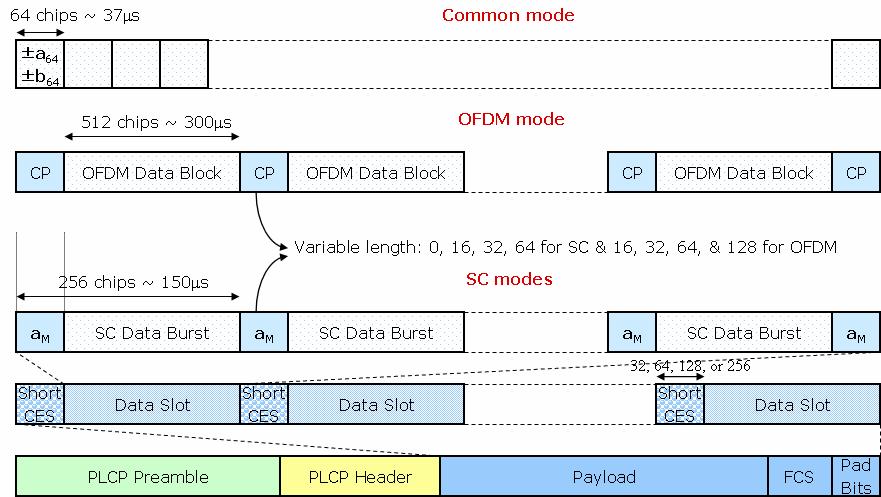 8. HSI-OFDM 표준 ( 안 ) 제안서 (1/5) HSI (High Speed Interface)-OFDM TensorCom 사의주도 SC / OFDM 를동시에지원하는 Common Frame Format 및 Spreading Code 제안 CoMPA 와공동으로 OFDM