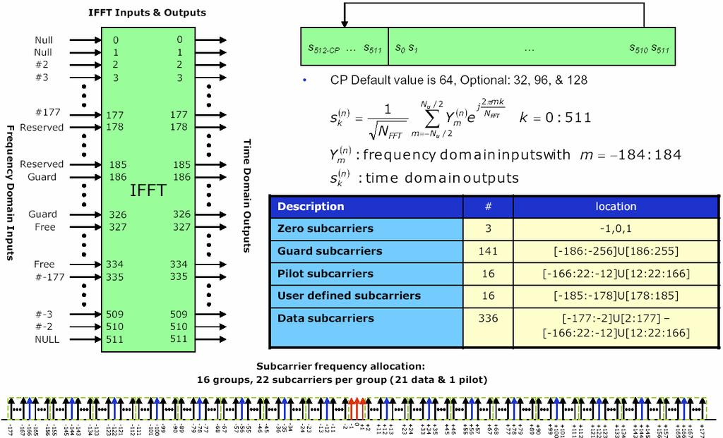 8. HSI-OFDM 표준 ( 안 ) 제안서
