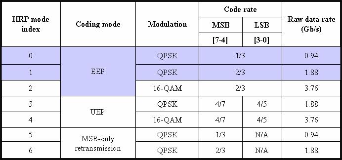 9. AV-OFDM 표준 ( 안 ) 제안서