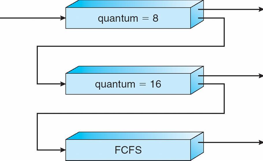 Scheduling Algorithm Three queues: Q0 time quantum 8 milliseconds Q1 time quantum 16 milliseconds Q2 FCFS Scheduling FCFS queue Q0