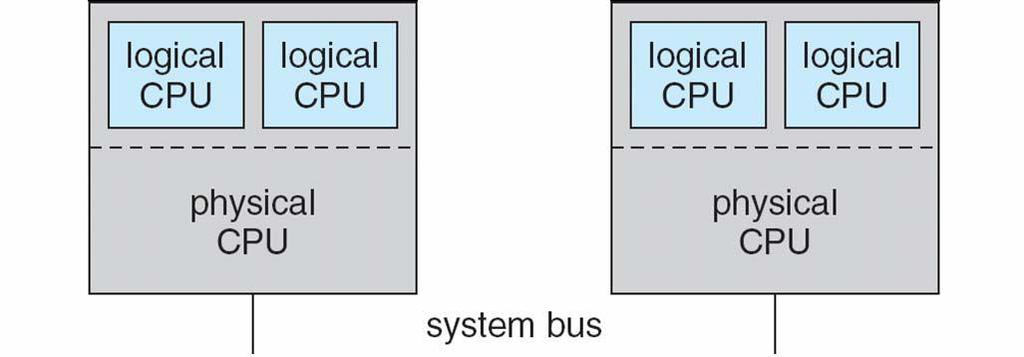 다중프로세서스케줄링 (Multiple-Processor Scheduling) Symmetric multithreading(smt)