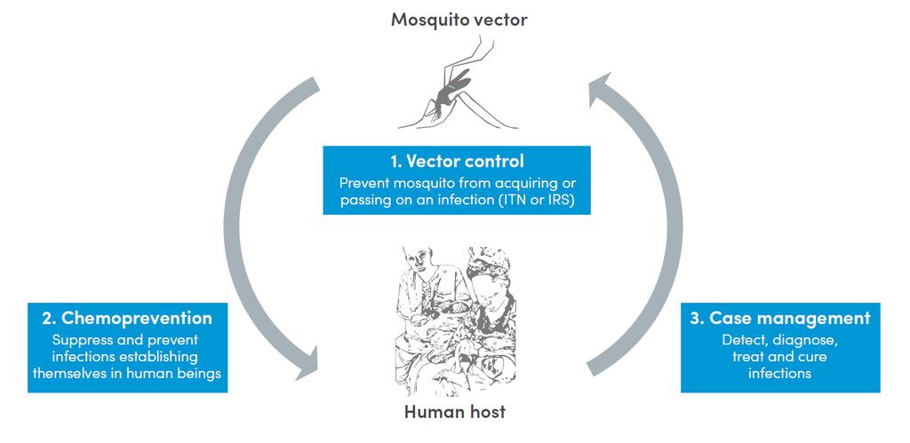 Vol. 9 No. 18 PUBLIC HEALTH WEEKLY REPORT, KCDC 큰관심을가지고관리해야할감염병이다. 본원고는 2015 년 WHO 에서발간한 2015 malaria report 에서세계말라리아 동향에대해부분발췌하였다.