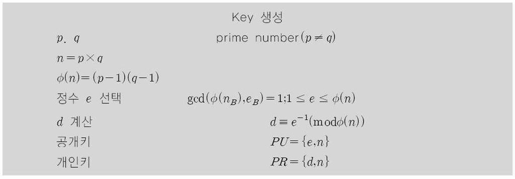 암호화과정 RSA 알고리즘 (2) 소인수분해의복잡성을이용하여구현 가입자는두개의소수 p, q 선택하여 n