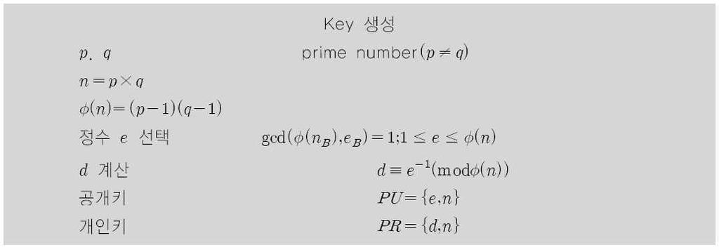암호화과정 RSA (2) 소인수분해의복잡성을이용하여구현 가입자는두개의소수 p, q 선택하여 n =
