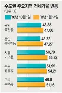 Ⅲ 주요이슈 서울전세금 (2~3 억 ) 으로매수가능한수도권아파트 1. 2011 년서울및수도권전세시장 2010 년부터이어져온전세가상승은 2011 년 1 월이후에도지속되고있음. 보금자리주택분양기대심리와입주물량부족등으로인해전세난은심해지고있고, 서울시내평균전세금은 3.3 m2당 710 만원, 강남구는 1,089 만원수준으로상승하였음.