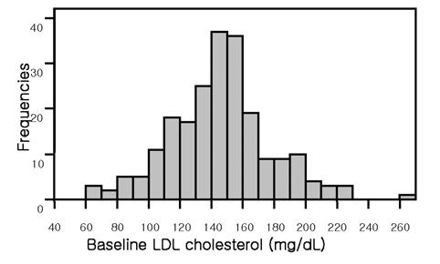 - Jong-Ryul Park, et al : The effect of statins on HDL-cholesterol level - Table 1.