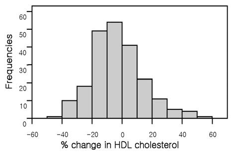 B, percent change in HDL cholesterol from baseline to follow-up. C, Percent and absolute change in HDL cholesterol when divided into quintiles. Table 3.