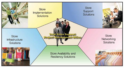Retail IBM TSS (Total Store Support) IBM Total Store