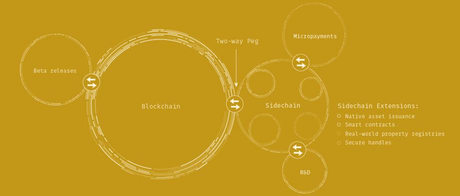 Blockstream은비트코인과는별도의블록체인을가진다. 블록생성주기, 합의방식, 마이닝방식등비트코인에서구현되지않은독립적이고실험적인특성들이있다.