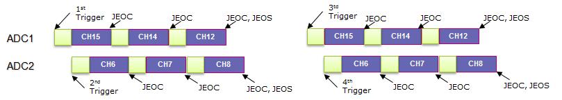 master/slave ADC block 이교대로사용하는방법이다 Discontinous 모드를사용했을때 Figure 17.