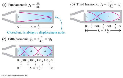 길이가 인줄의양끝이고정되어있다면, 파동의파장이다음의조건을만족할때에만정상파가나타난다. 2 1,2,3, (3) 식 (3) 에따라진동하는줄에는그림 5 와같은정상파가형성될수있다. 그림 5(a) 와같이 1, 2 일때정상파의진동수는 /2 로가장작다. 이를기본진동수 (fundamental frequency) 라고한다.