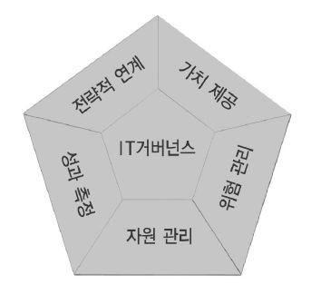 COBIT 이어렵다고요? COBIT 의구성요소를보기전에 IT Governance 를지원하는 COBIT 은어디에초점을맞추어야할까요?