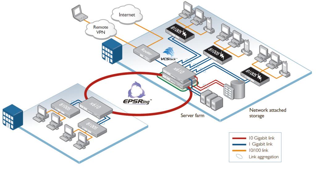 Key Solutions Diagram 1: VCStack and EPSR Network Resiliency.