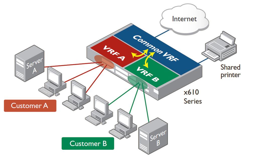 Link Aggregation 을사용하는 VCStack 은 single point failure 를방지하고 EPSR 을사용함으로분산된네트워크에서도고속으로동작하며,