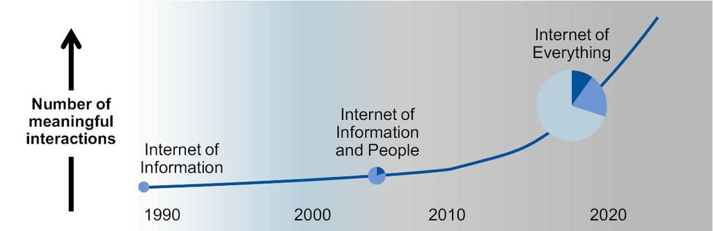 트래픽증가및속성변화 Trends in the Expansion of Meaningful Interactions via the Internet Giga Bytes 160 120 Worldwide