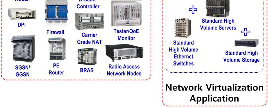 NFV 필요성 다양한전용장치로채워진네트워크노드에새로운서비스를수용하기위해장치를추가할공간, 전력부족 새로운서비스에 case-by-case 로대응하는하드웨어기반장비로네트워크서비스에서수익이없음