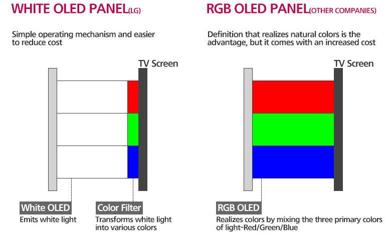 디스플레이산업 LG 디스플레이 8 세대 OLED 패널에적용되었던 White OLED 증착방식 ( 좌측 ) 자료 : LG 디스플레이, 대신증권 OLED 유기재료층은양극 -HTL- 발광층 -ETL- 음극으로이루어져있어 앞서언급한바와같이대면적 OLED 패널에서컬러필터가다시사용된다. 그러나 OLED 유기재료의기본적기능, 즉발광기능은변함없다.