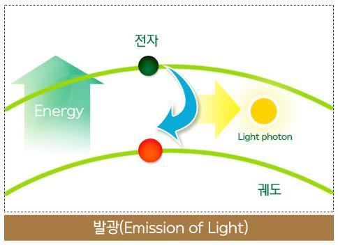 DAISHIN SECURITIES 형광소재보다나중에개발된인광소재는기존대비발광효율이 3~4 배높아 형광소재와인광소재의차이점을이해하기위해서는유기재료의발광원리를조금더자세히이해할필요가있다. 유기재료가발광, 즉빛을방출하는이유는유기재료내의전자 (Electron: 음전하를가지고원자핵의주위를도는소립자 ) 때문이다. 전자는태양계의행성들처럼태양 ( 원자핵 ) 주변을돌고있다.