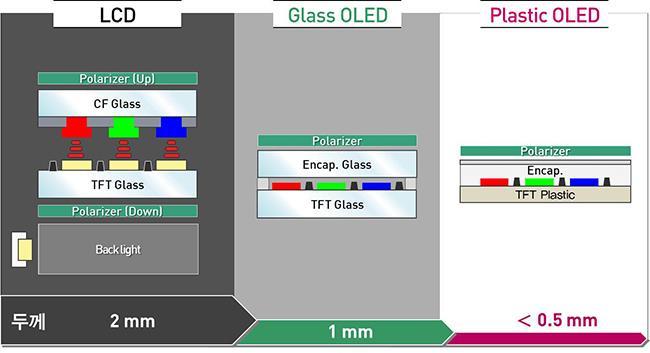 디스플레이산업 플렉서블 / 플라스틱 OLED: 딱딱한 OLED 대비구조적차이는미미하고소재 / 두께만변경 자료 : LG 디스플레이, 대신증권리서치센터 플렉서블 / 플라스틱 OLED 형태의발전 : Curved 에서 Rollable 까지적용확대 자료 : LG