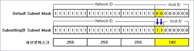 CIDR(Classless Inter Domain Routing) 이라는기법을이용하여 IP Address 를관리할수있다. 구현하는방법은의외로간단하다. CIDR 은 Subnetting 과 Supernetting 이라는두가지로구분해볼수있다. 위의예제의경우에는 Subnetting 이필요하다.
