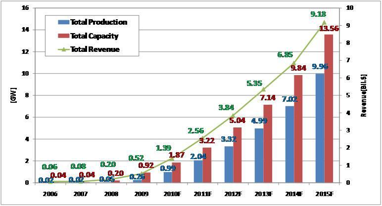 Seoul R&BD Report 국내태양전지시장전망 - 태양전지생산량기준으로국내시장의매출규모가 2009년에는약 260MW 생산으로 5억 2,000만달러의매출규모가이루어졌고, 본격적인태양전지생산이이루어질것으로예상되는 2010년에는 986MW 생산으로 13억 9,000만달러의매출규모로전망 - 최근규모의경쟁이치열한태양전지제조산업에서중국, 대만, 독일,